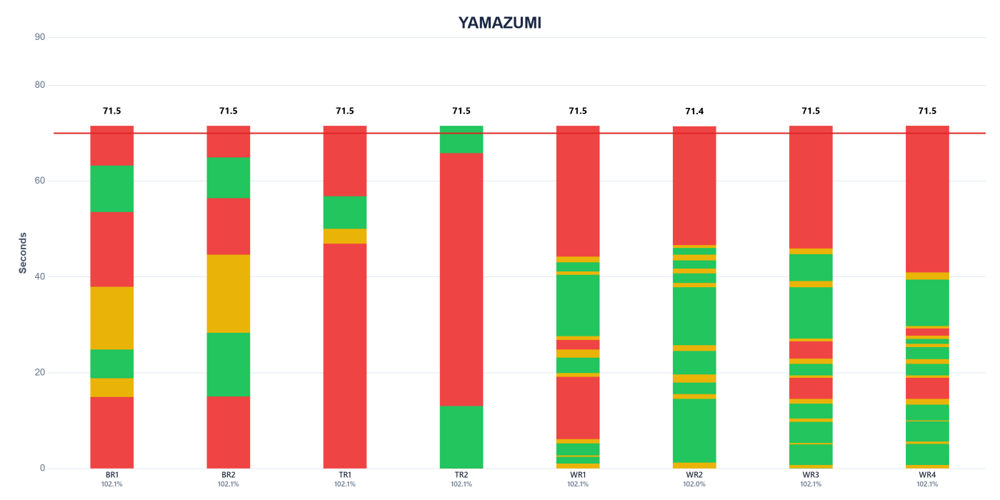 Exported yamazumi chart with eight robot columns totalling about 71.5 seconds each against a red takt line at 70 seconds