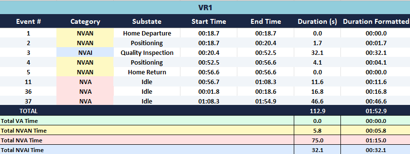 Exported robot analysis sheet for VR1 listing numbered events with category, substate, start time, end time, and duration, followed by total VA, NVAN, NVA, and NVAI time